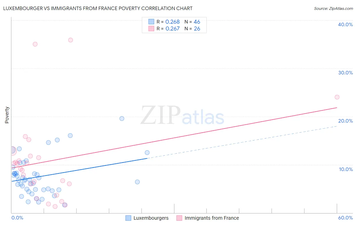 Luxembourger vs Immigrants from France Poverty