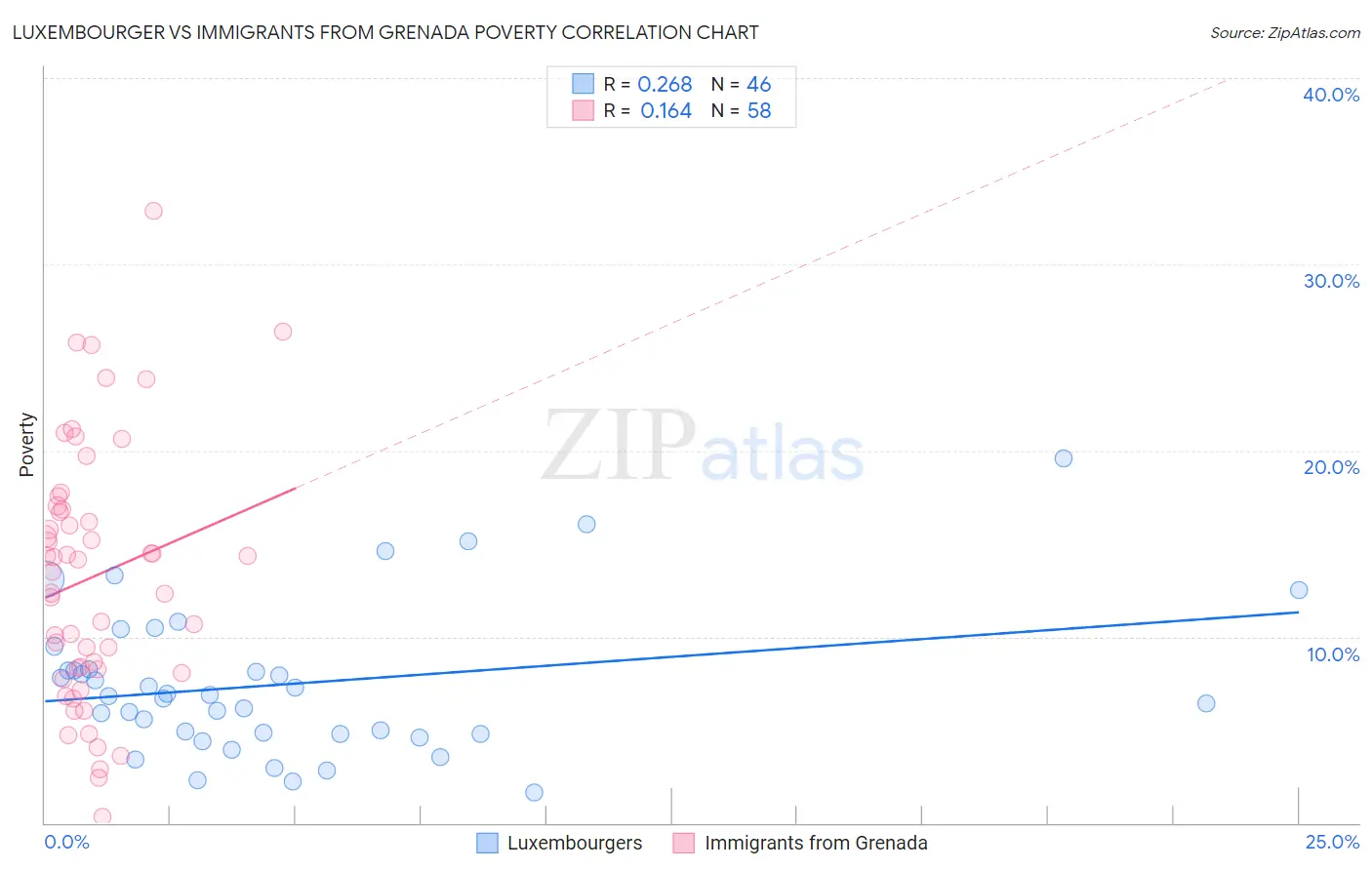 Luxembourger vs Immigrants from Grenada Poverty