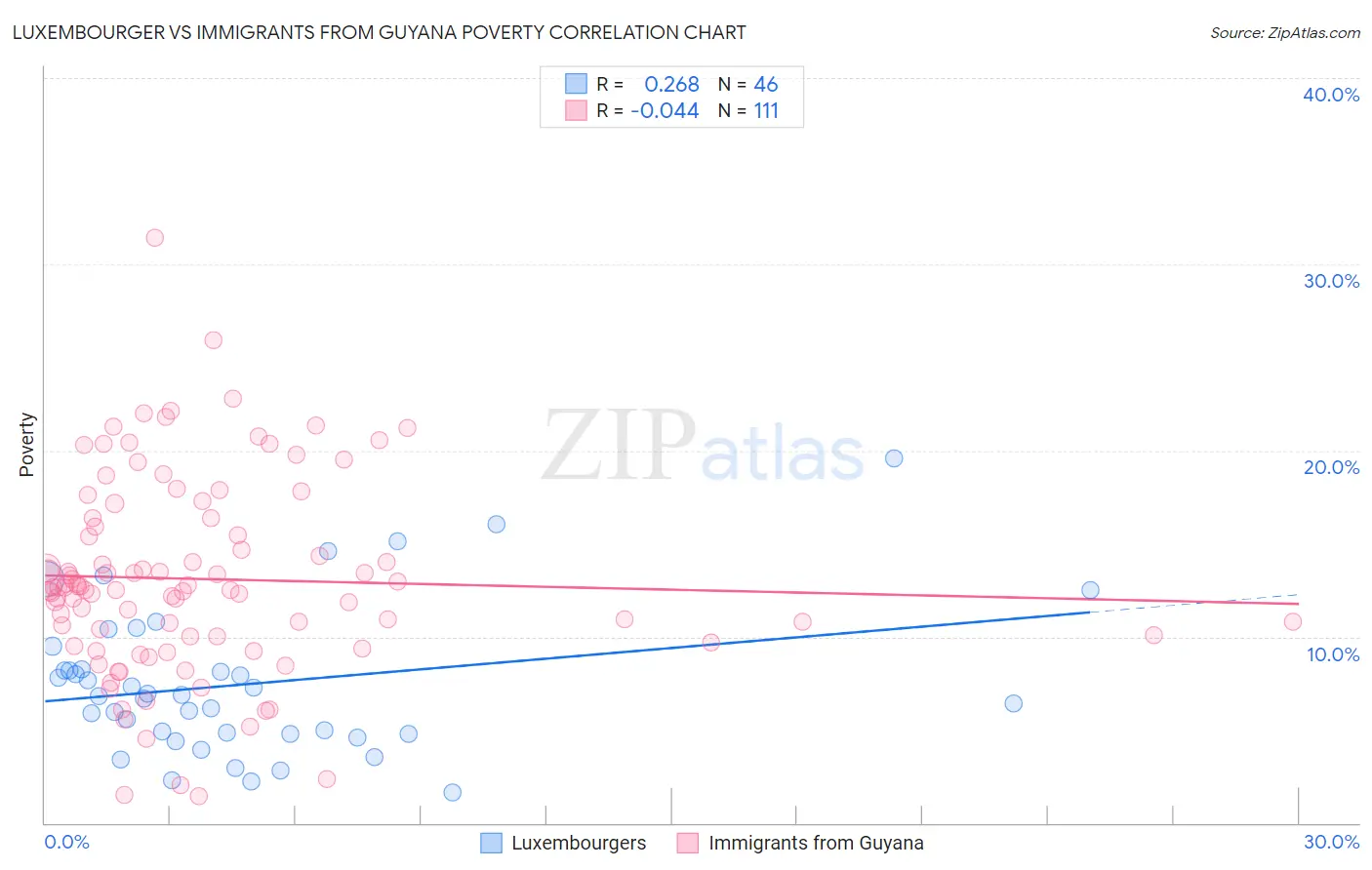 Luxembourger vs Immigrants from Guyana Poverty