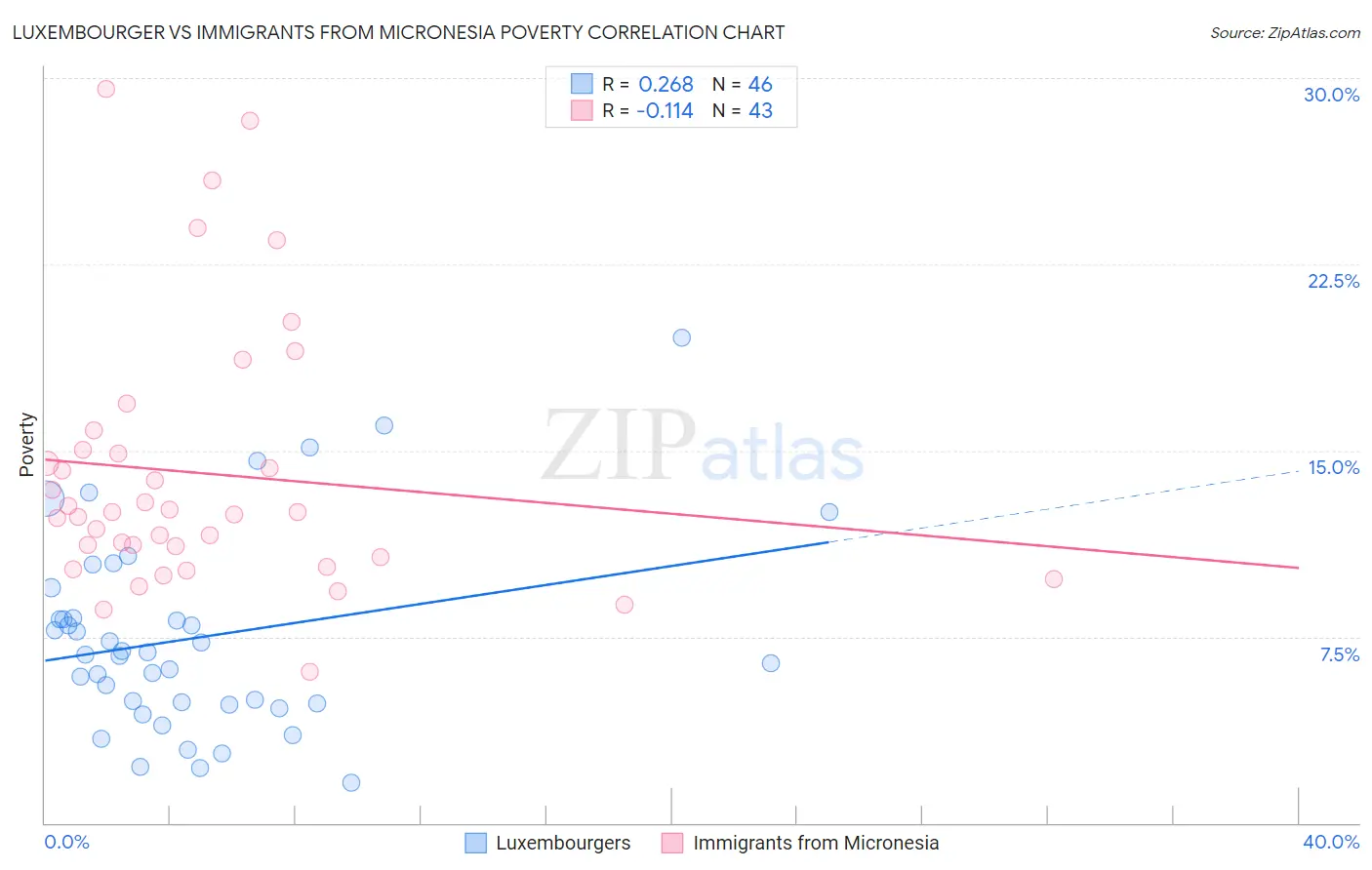 Luxembourger vs Immigrants from Micronesia Poverty