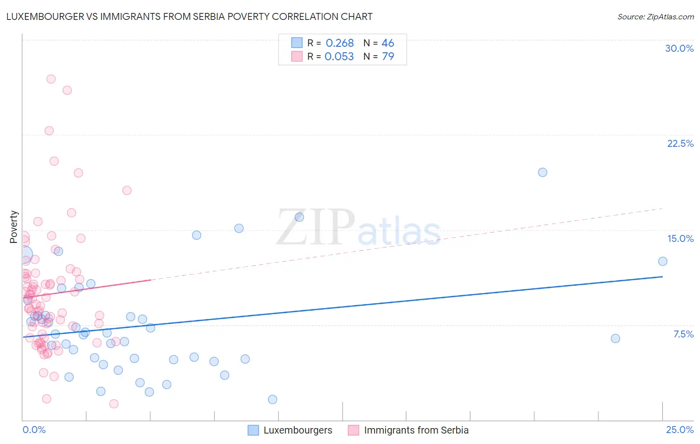 Luxembourger vs Immigrants from Serbia Poverty