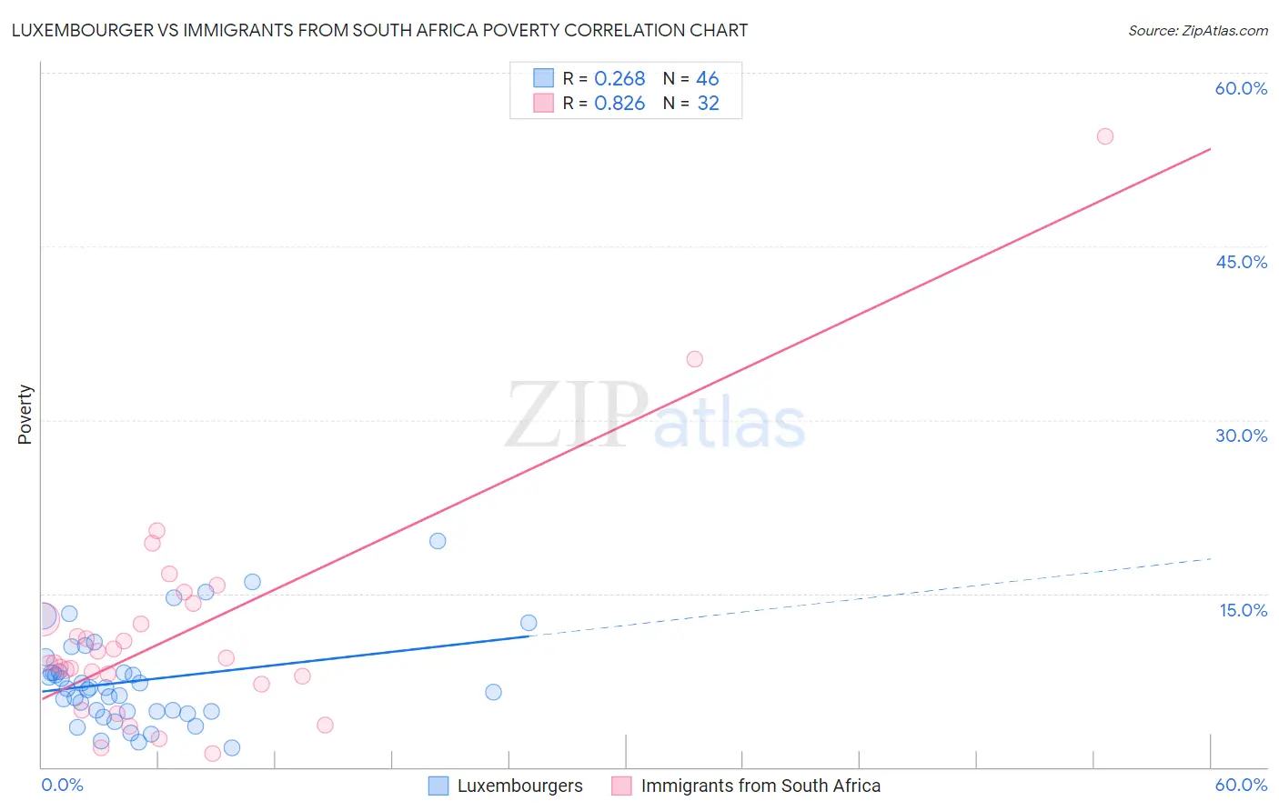 Luxembourger vs Immigrants from South Africa Poverty