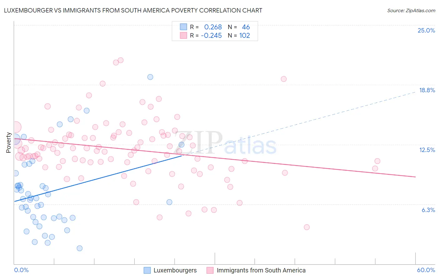 Luxembourger vs Immigrants from South America Poverty