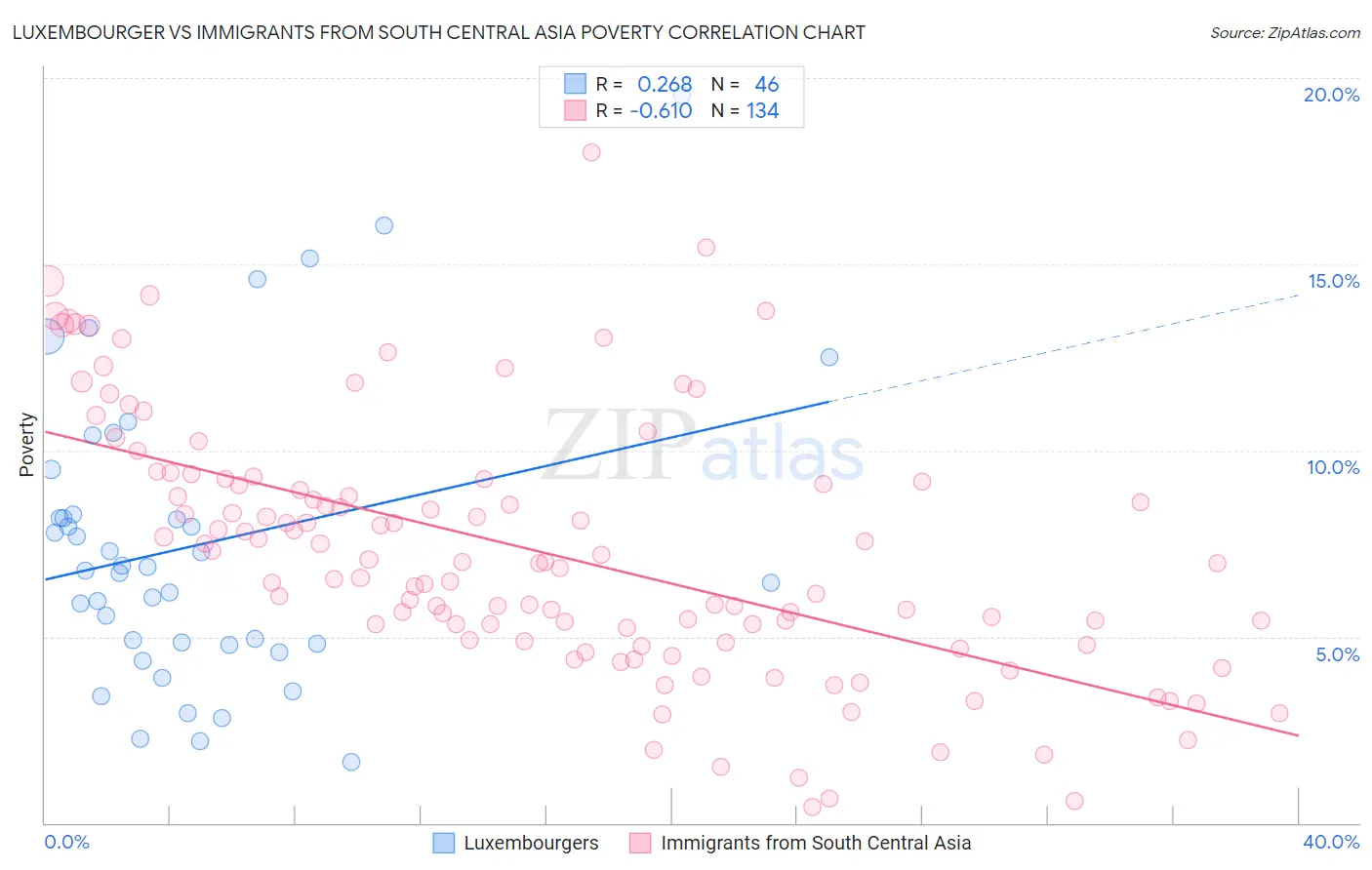 Luxembourger vs Immigrants from South Central Asia Poverty