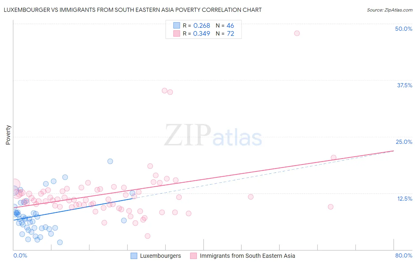 Luxembourger vs Immigrants from South Eastern Asia Poverty