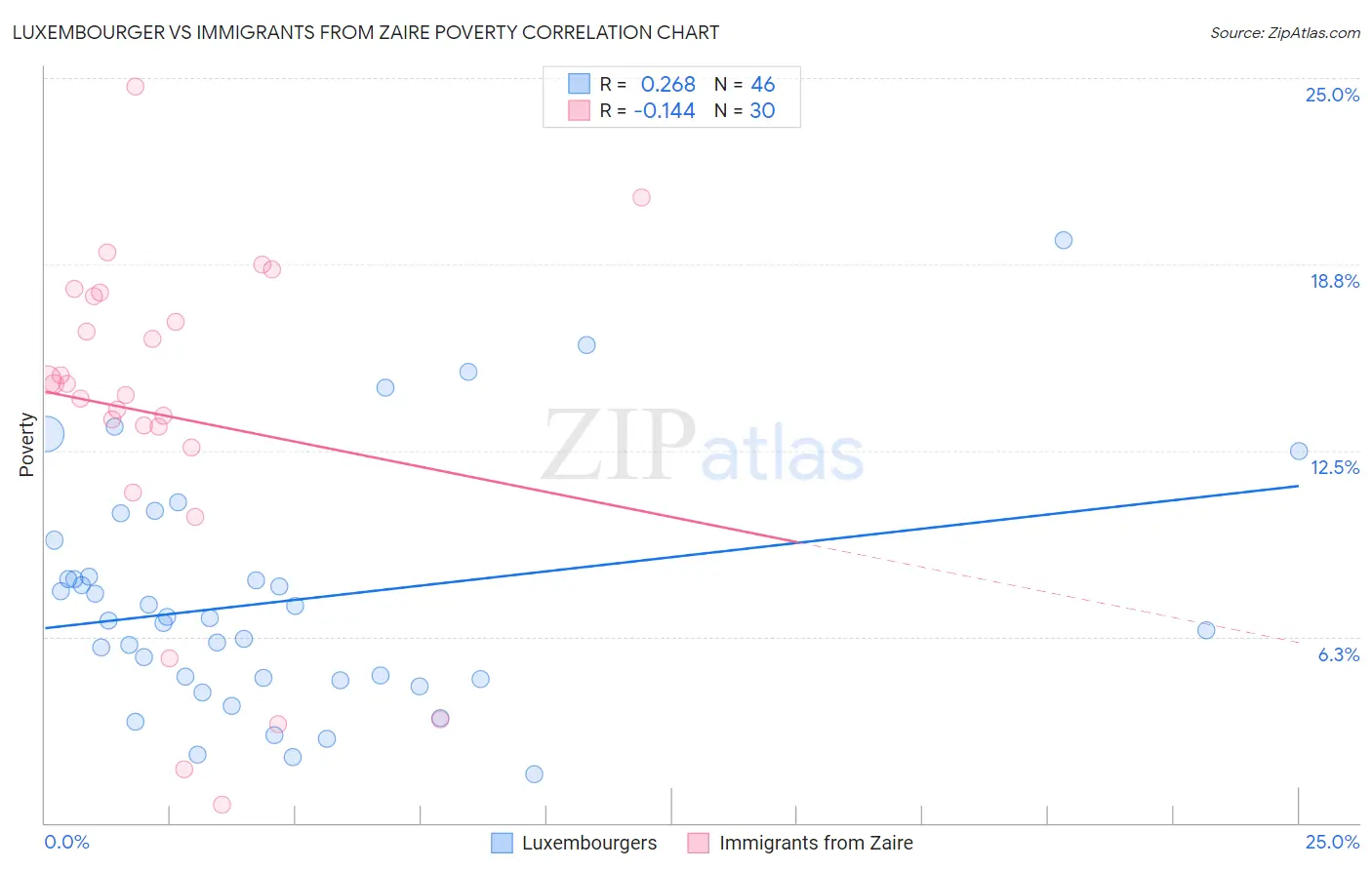 Luxembourger vs Immigrants from Zaire Poverty