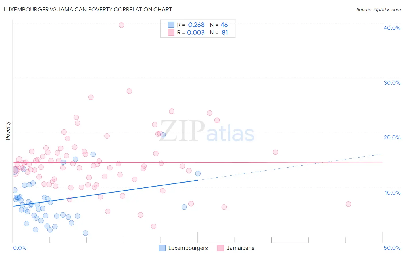 Luxembourger vs Jamaican Poverty