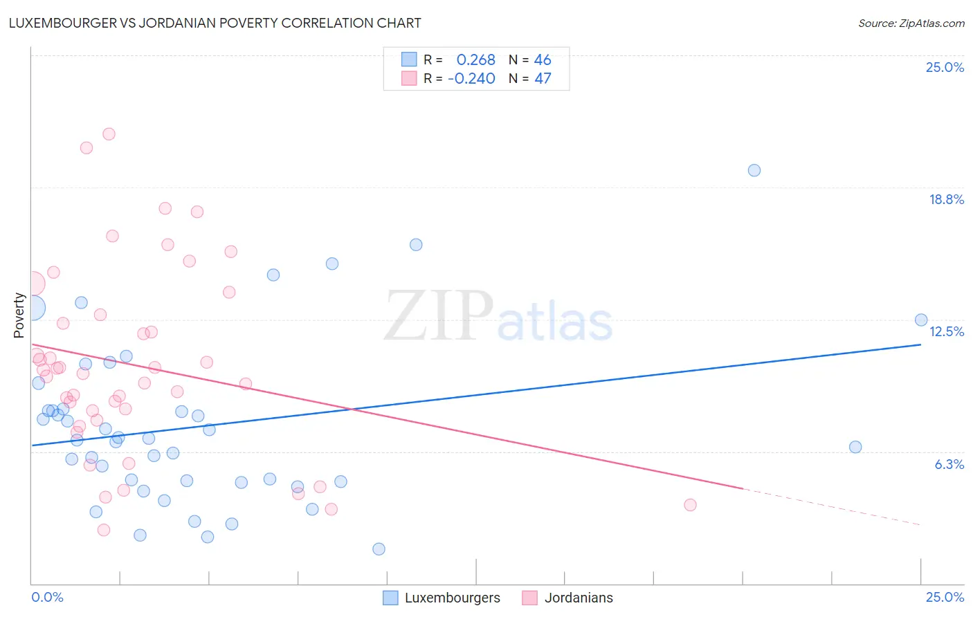 Luxembourger vs Jordanian Poverty