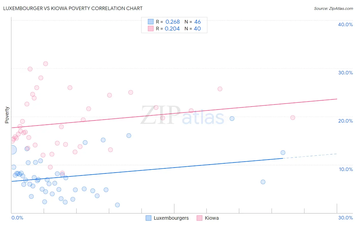 Luxembourger vs Kiowa Poverty