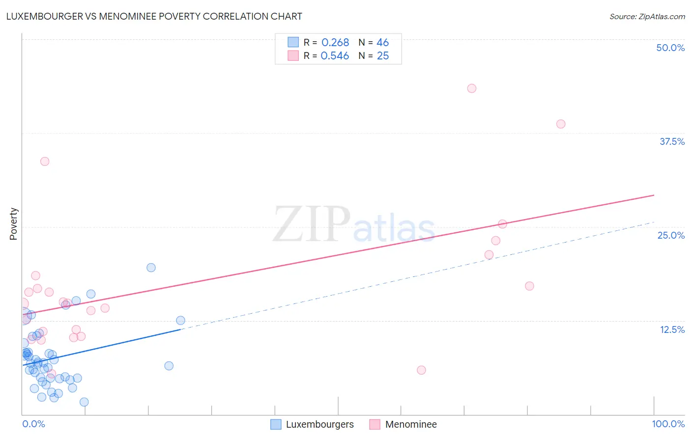 Luxembourger vs Menominee Poverty