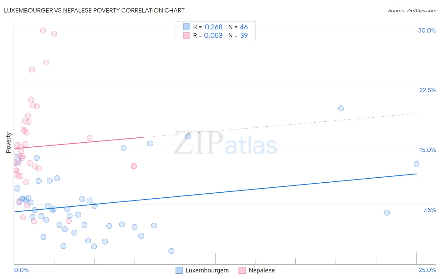 Luxembourger vs Nepalese Poverty