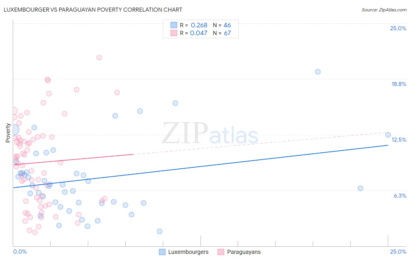 Luxembourger vs Paraguayan Poverty