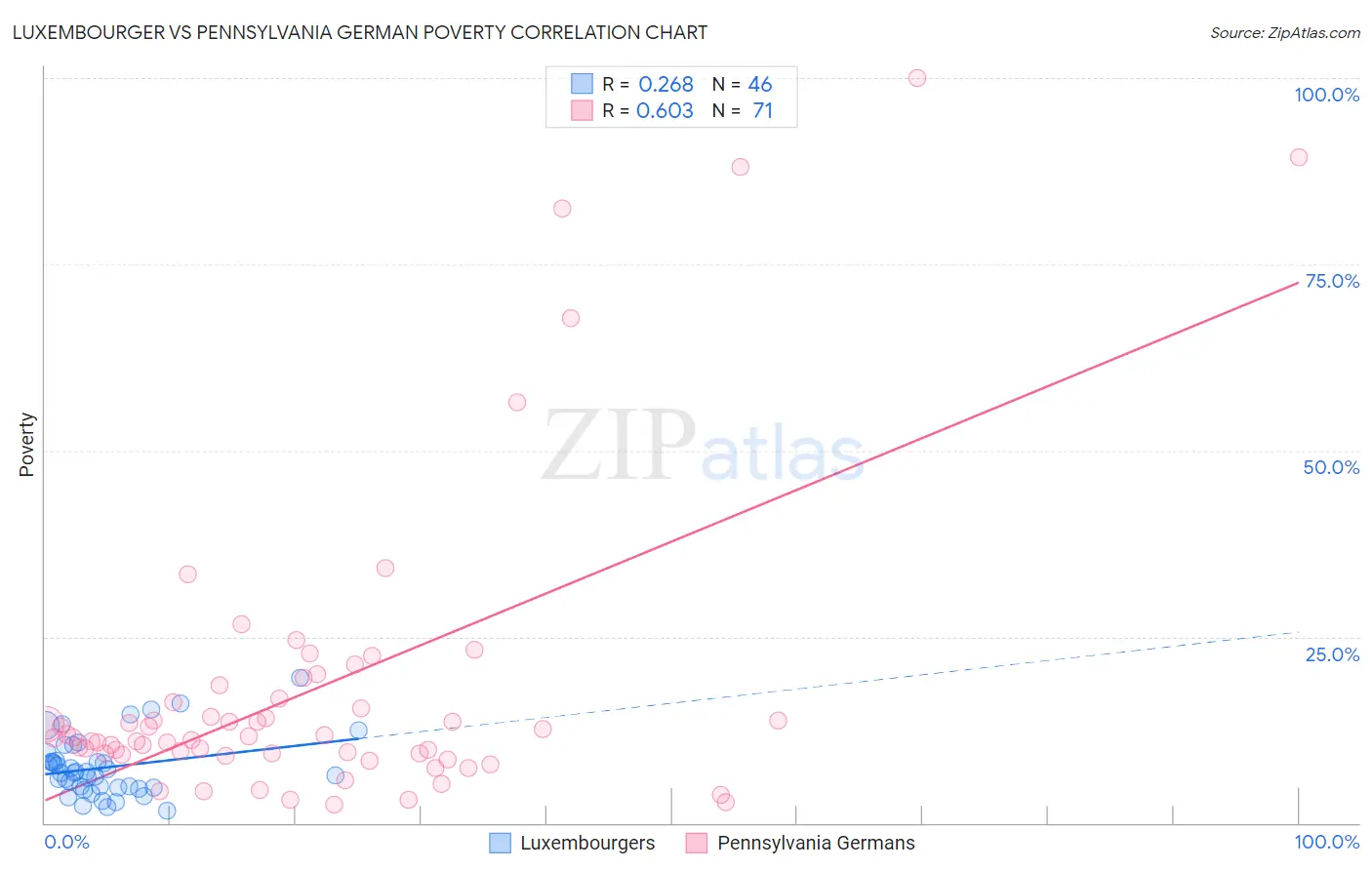 Luxembourger vs Pennsylvania German Poverty