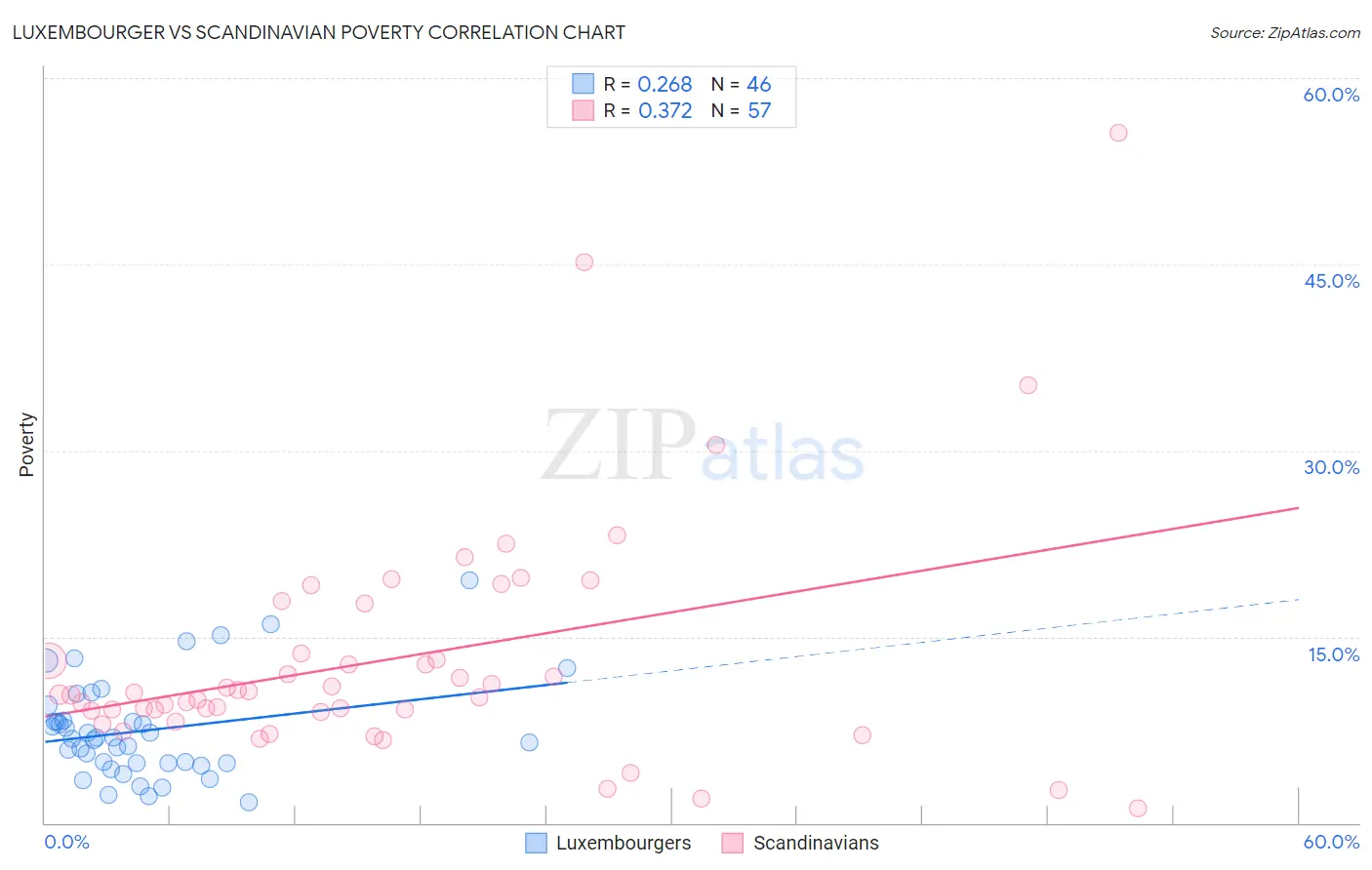 Luxembourger vs Scandinavian Poverty