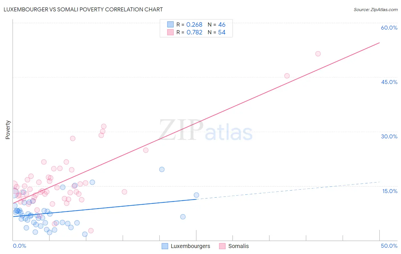 Luxembourger vs Somali Poverty