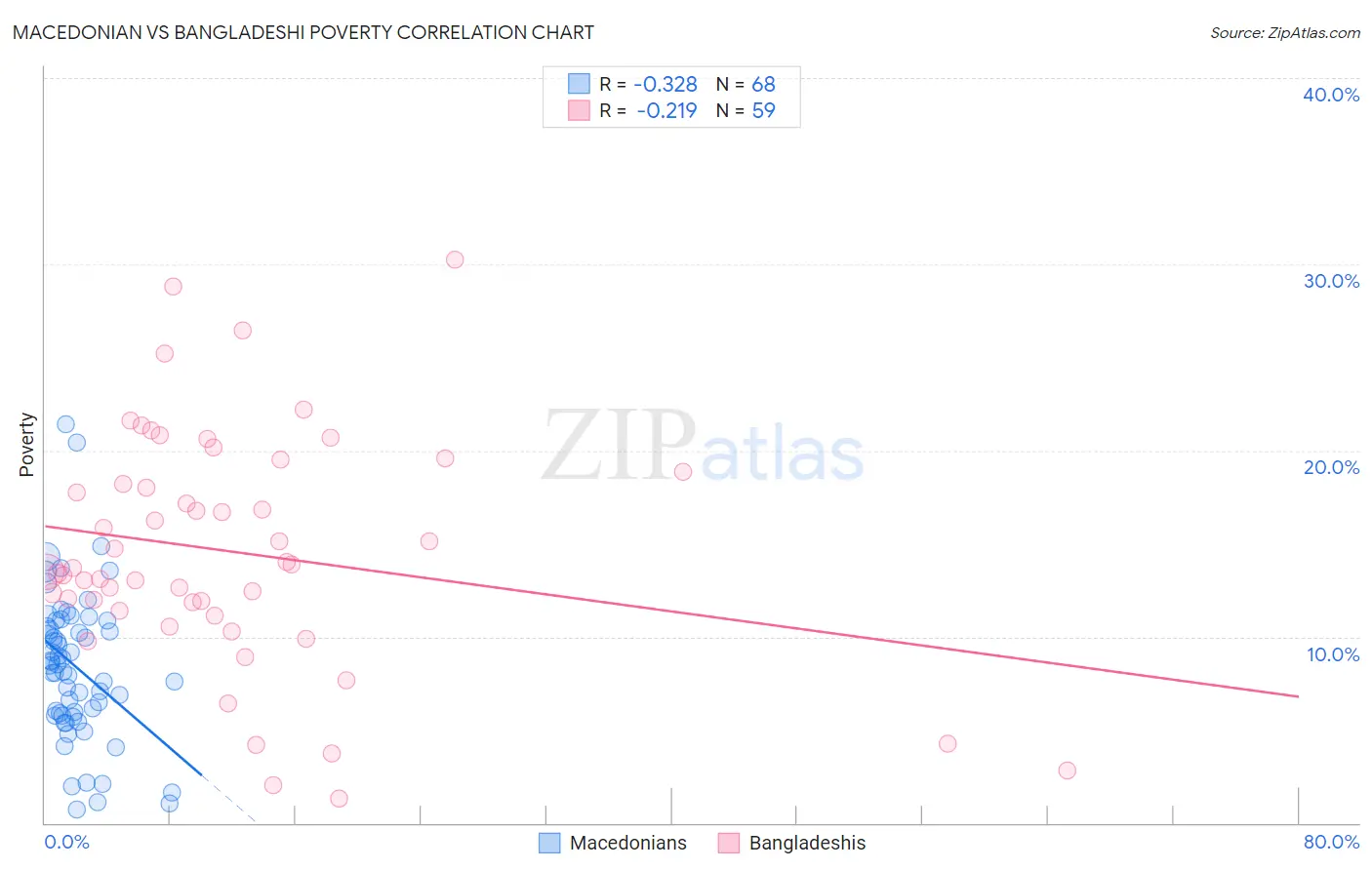 Macedonian vs Bangladeshi Poverty