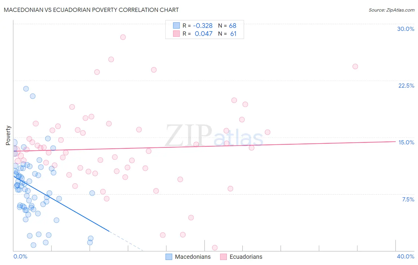 Macedonian vs Ecuadorian Poverty