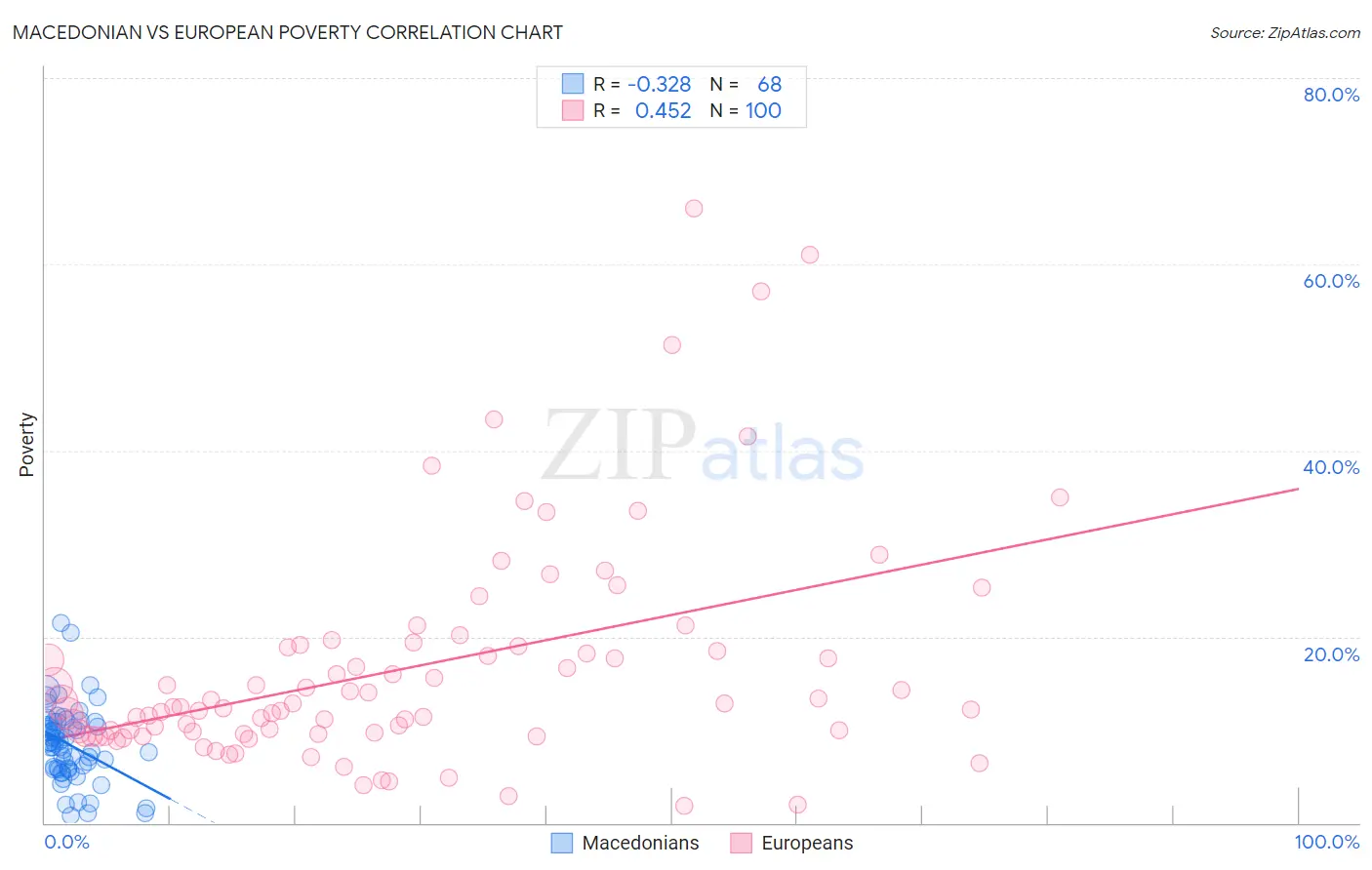 Macedonian vs European Poverty