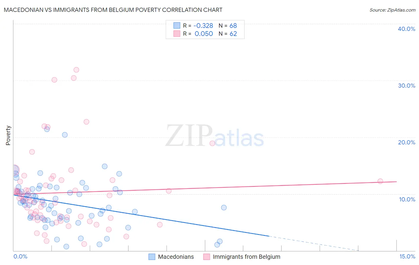 Macedonian vs Immigrants from Belgium Poverty