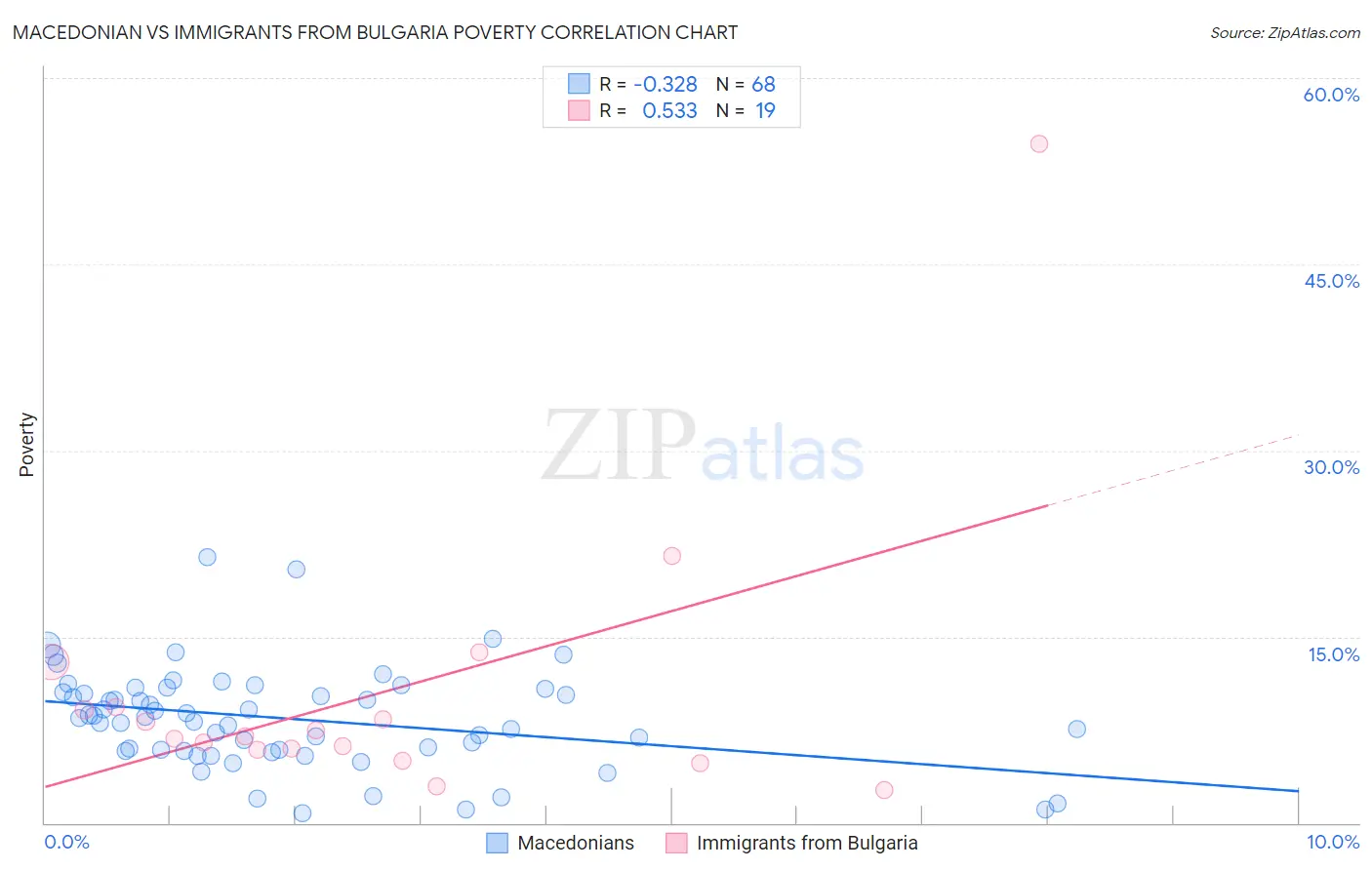 Macedonian vs Immigrants from Bulgaria Poverty