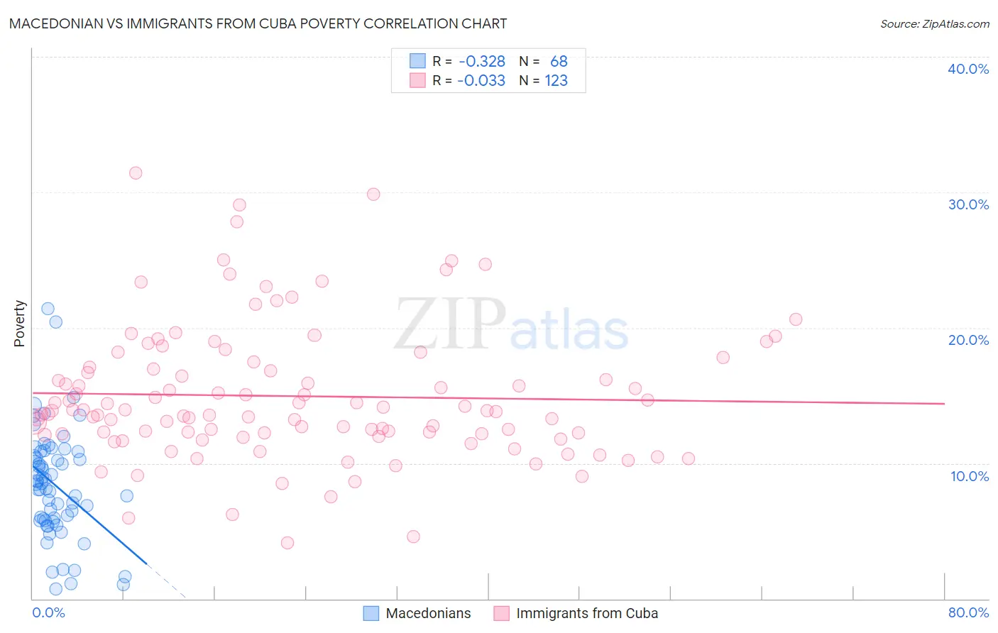 Macedonian vs Immigrants from Cuba Poverty