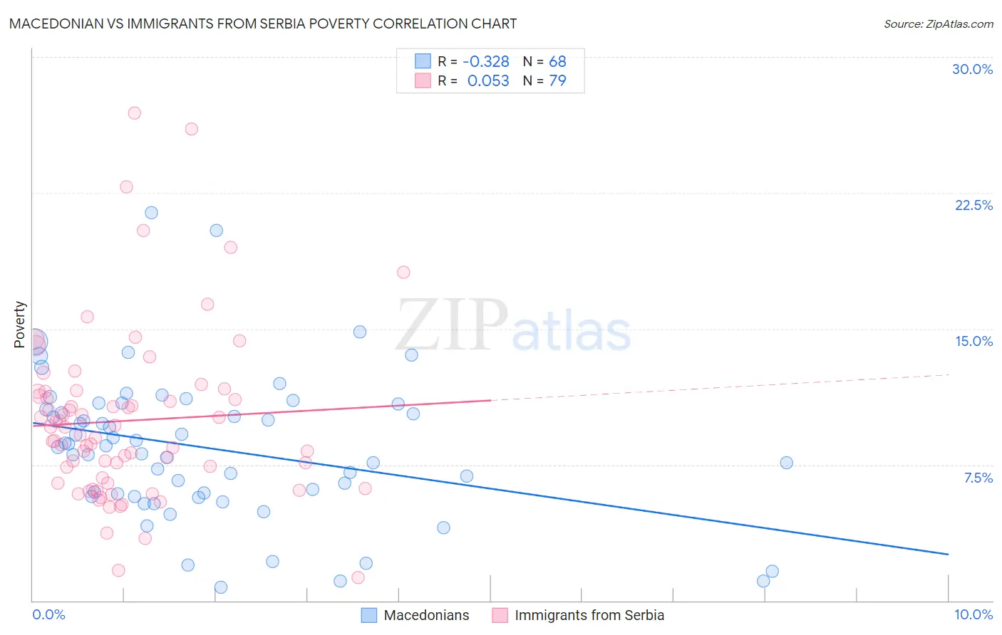 Macedonian vs Immigrants from Serbia Poverty