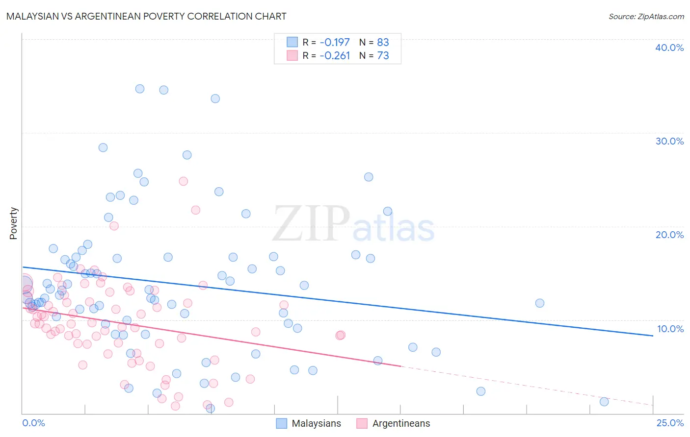 Malaysian vs Argentinean Poverty