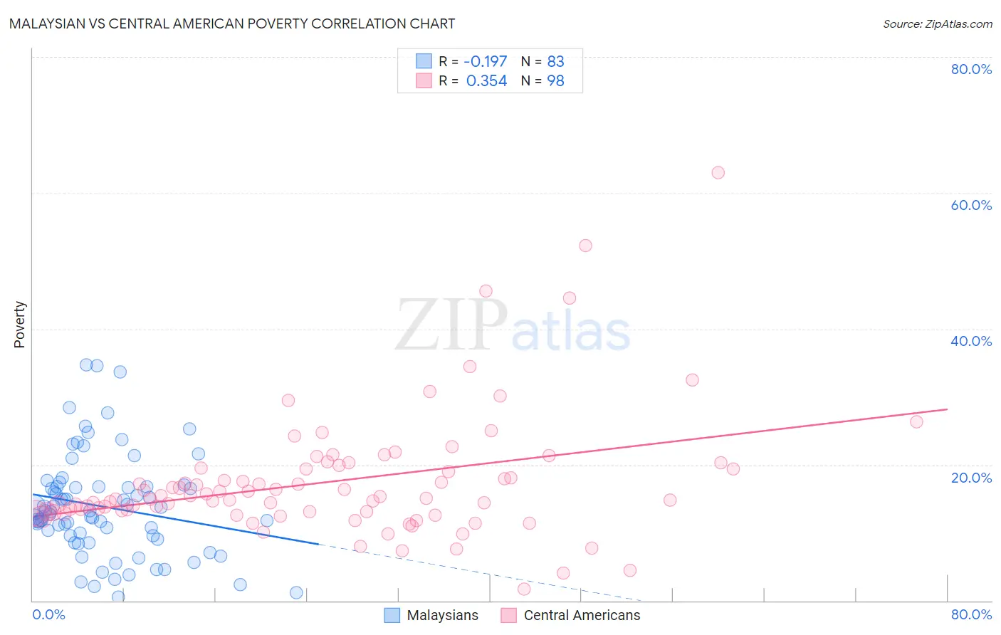 Malaysian vs Central American Poverty