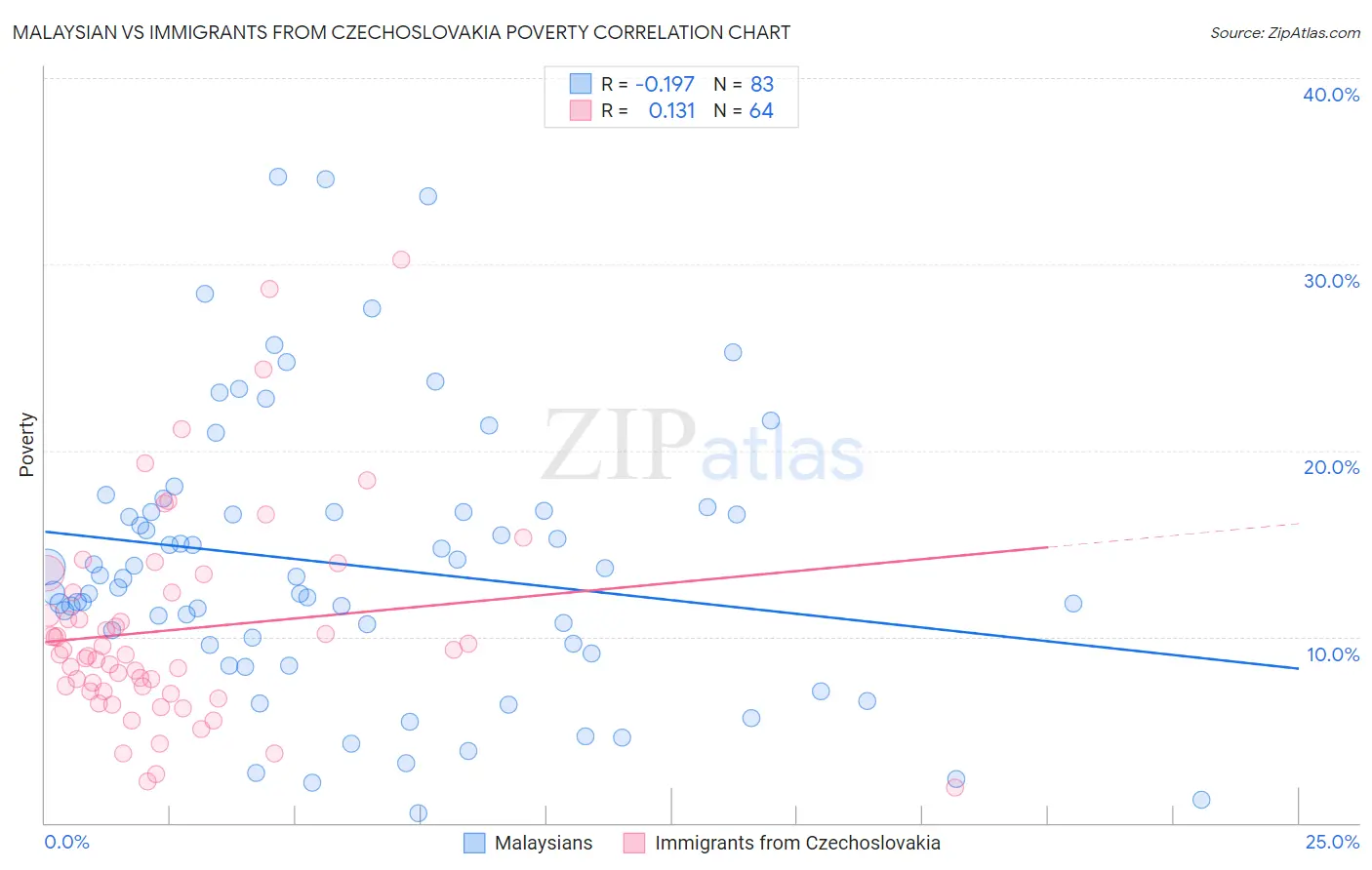 Malaysian vs Immigrants from Czechoslovakia Poverty