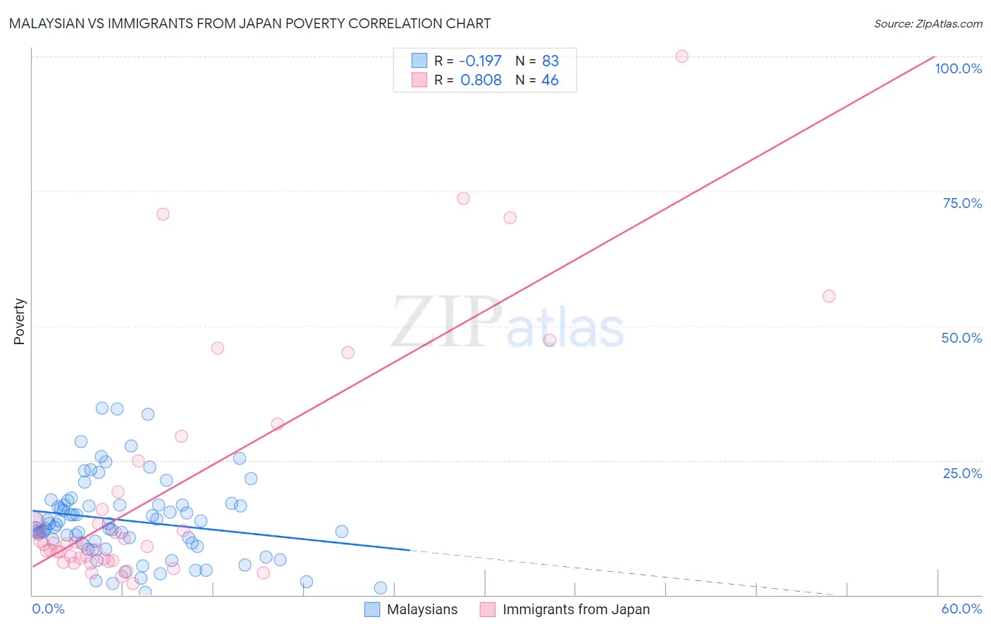 Malaysian vs Immigrants from Japan Poverty