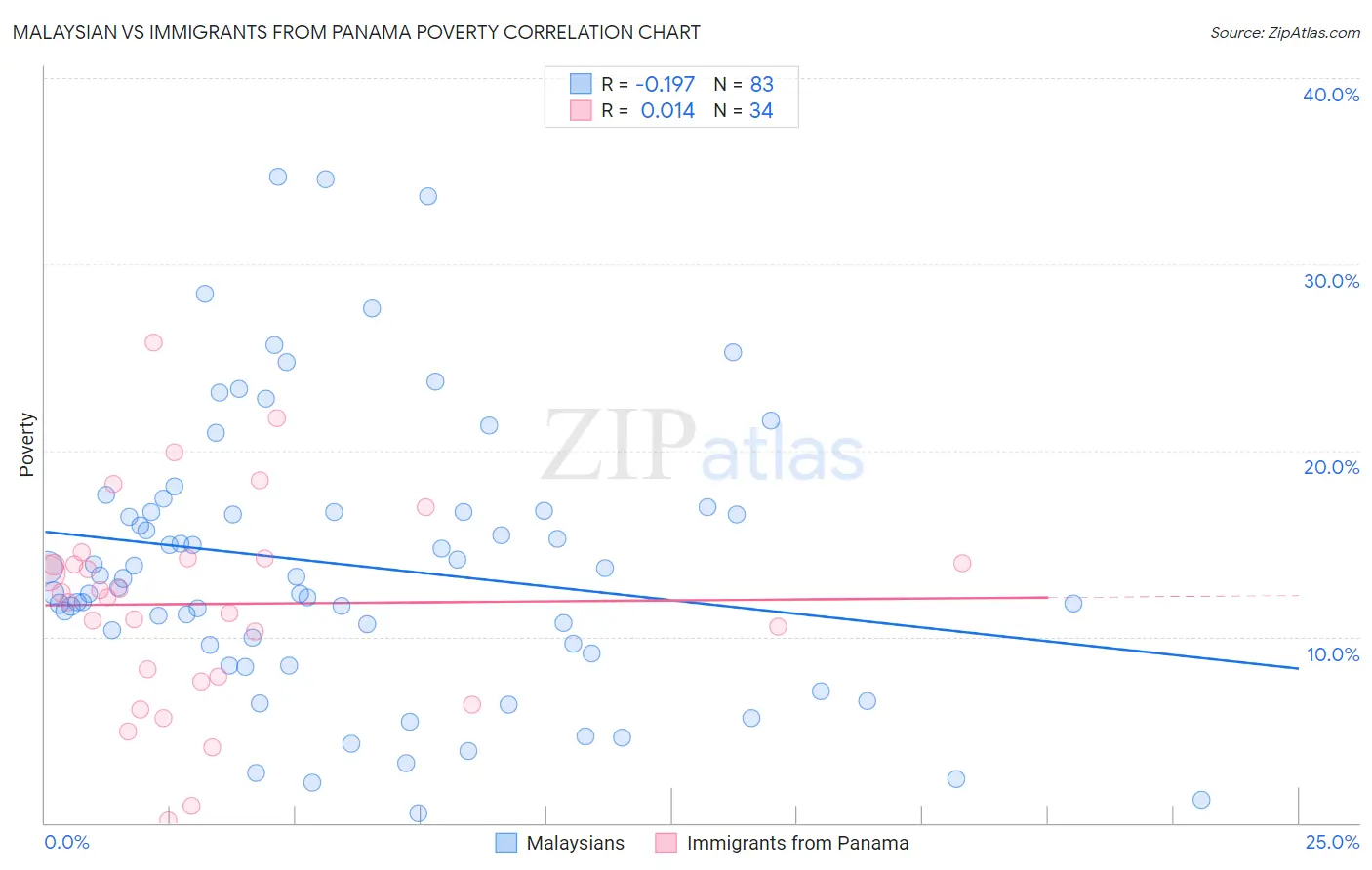 Malaysian vs Immigrants from Panama Poverty