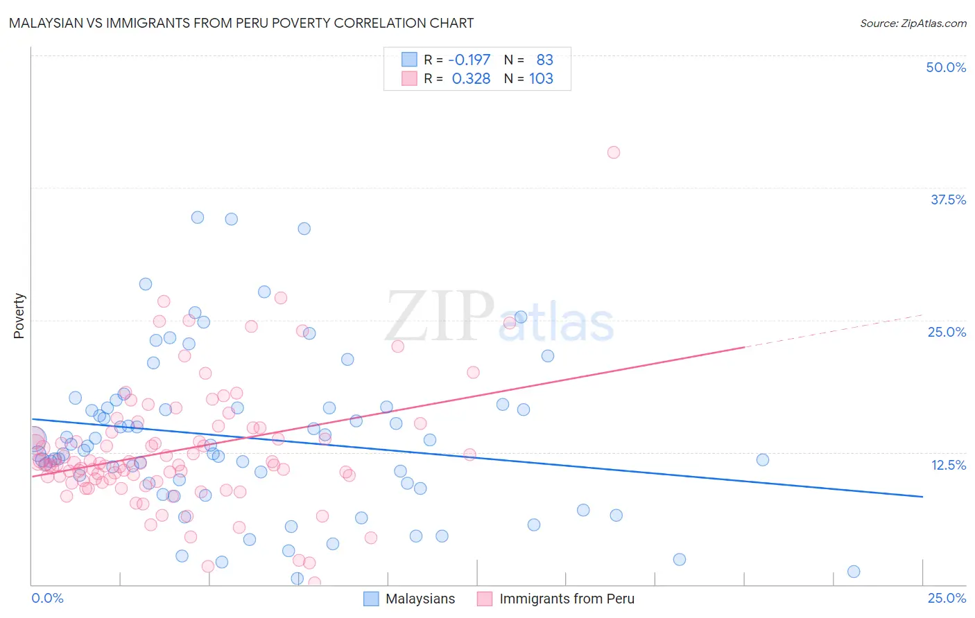 Malaysian vs Immigrants from Peru Poverty