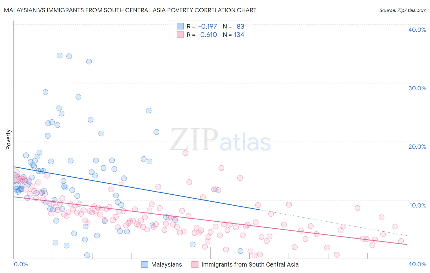 Malaysian vs Immigrants from South Central Asia Poverty