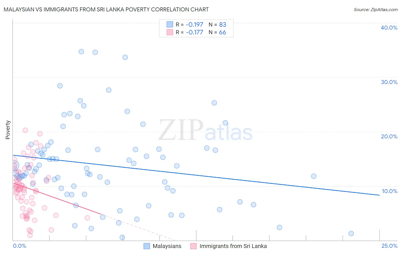 Malaysian vs Immigrants from Sri Lanka Poverty