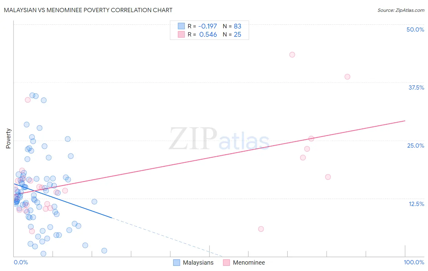 Malaysian vs Menominee Poverty