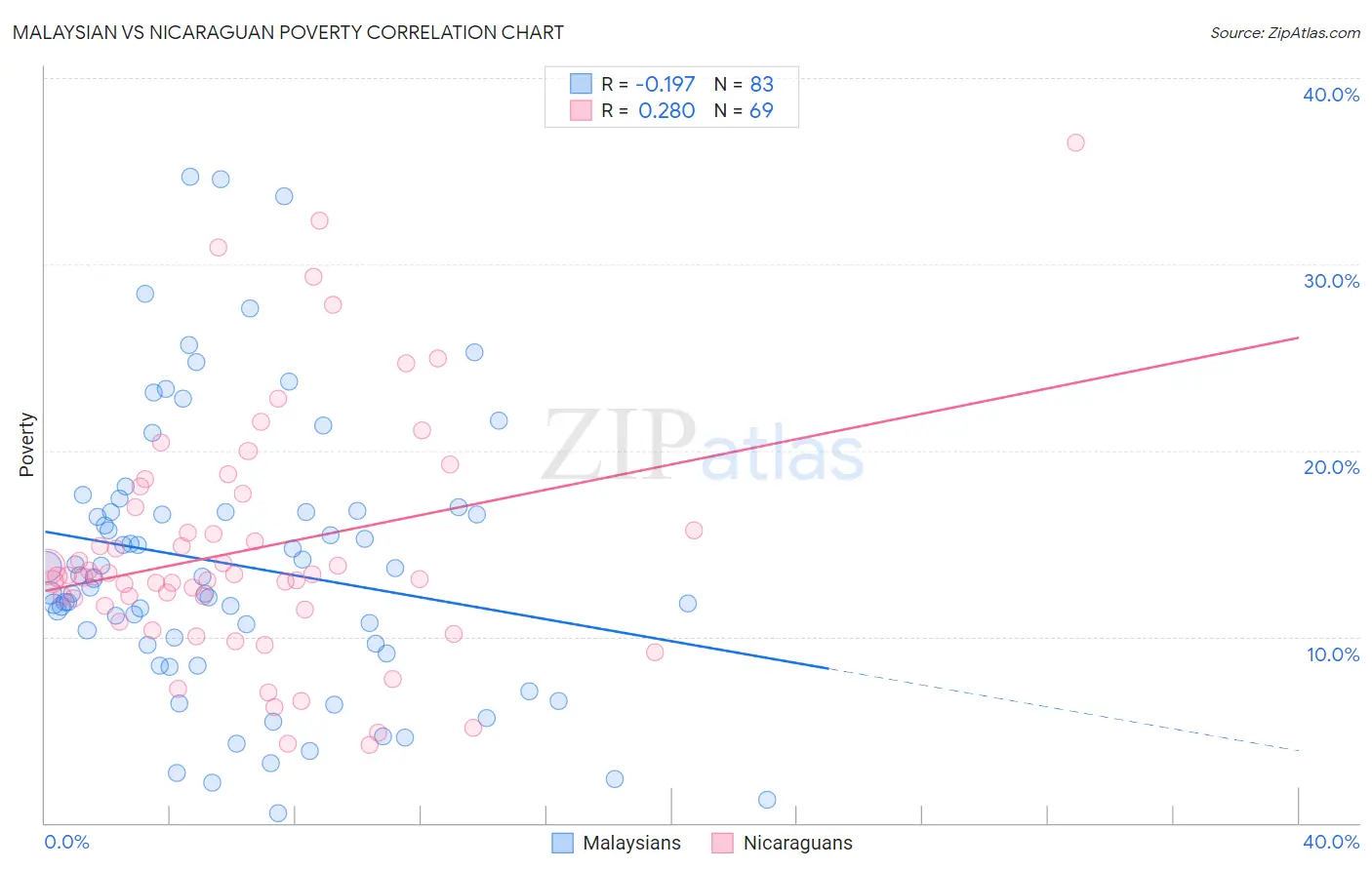 Malaysian vs Nicaraguan Poverty