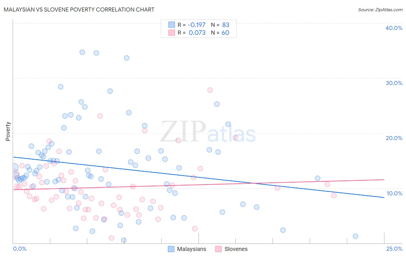 Malaysian vs Slovene Poverty