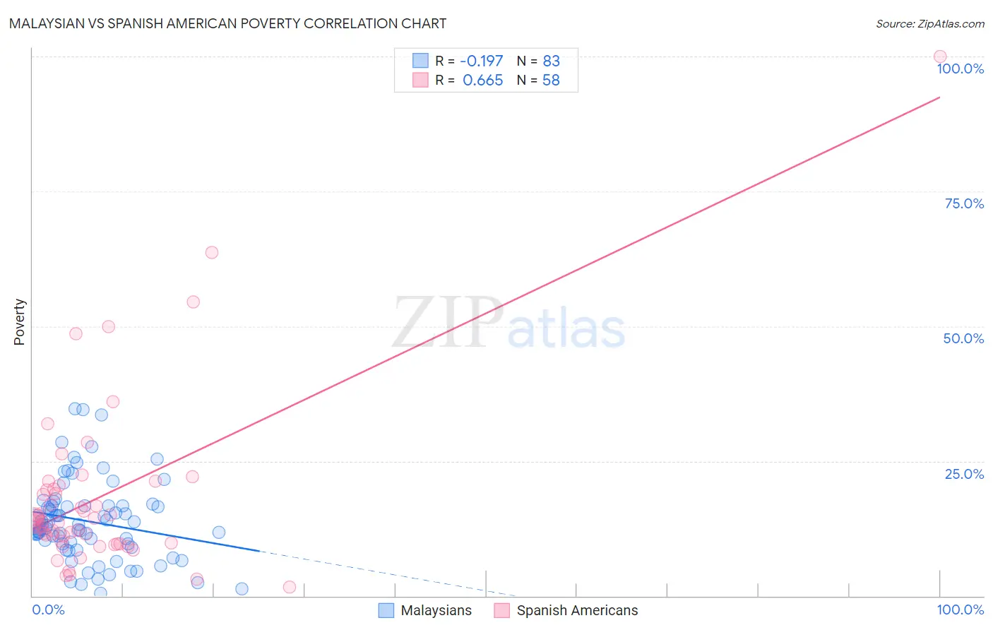 Malaysian vs Spanish American Poverty