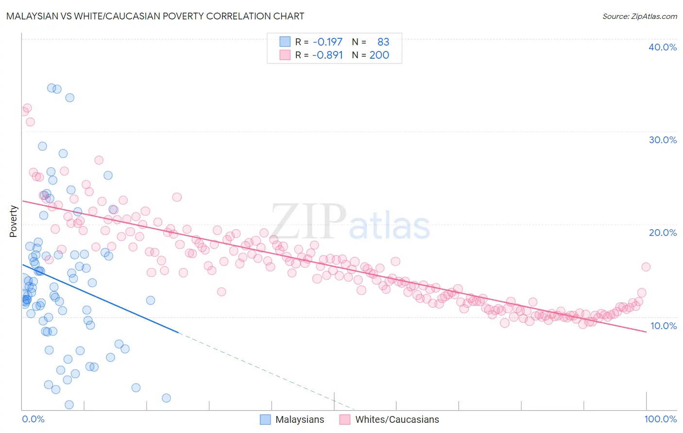 Malaysian vs White/Caucasian Poverty