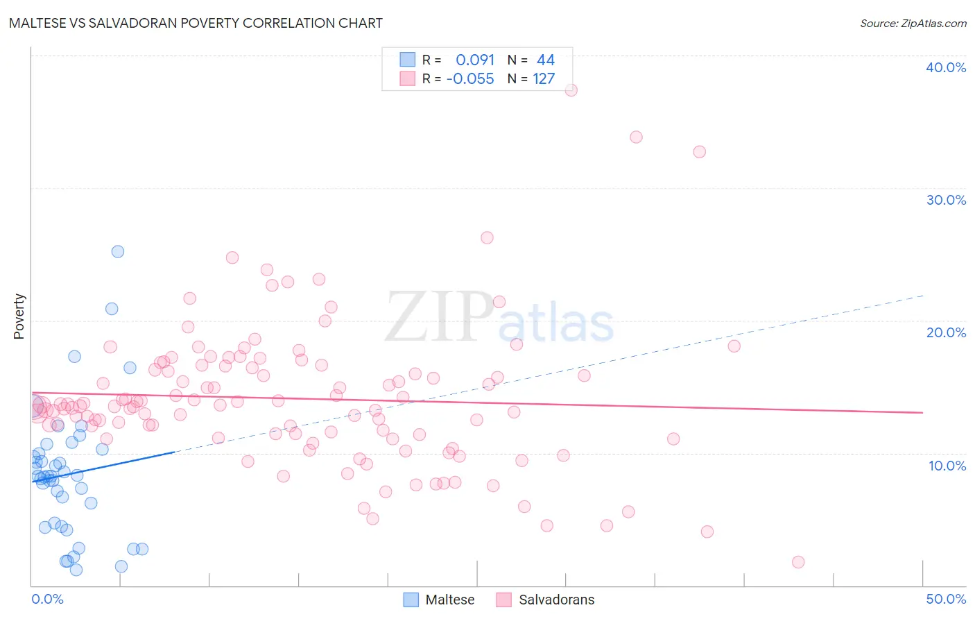 Maltese vs Salvadoran Poverty