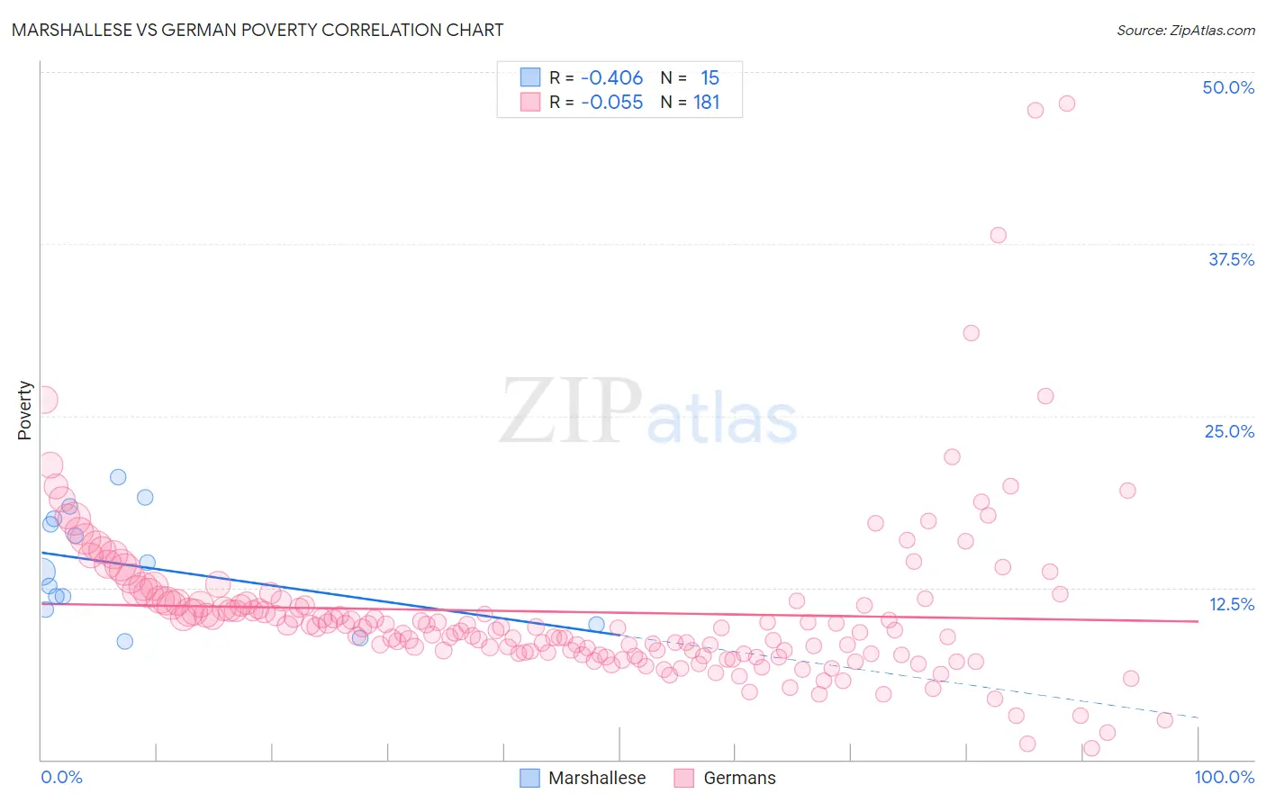 Marshallese vs German Poverty