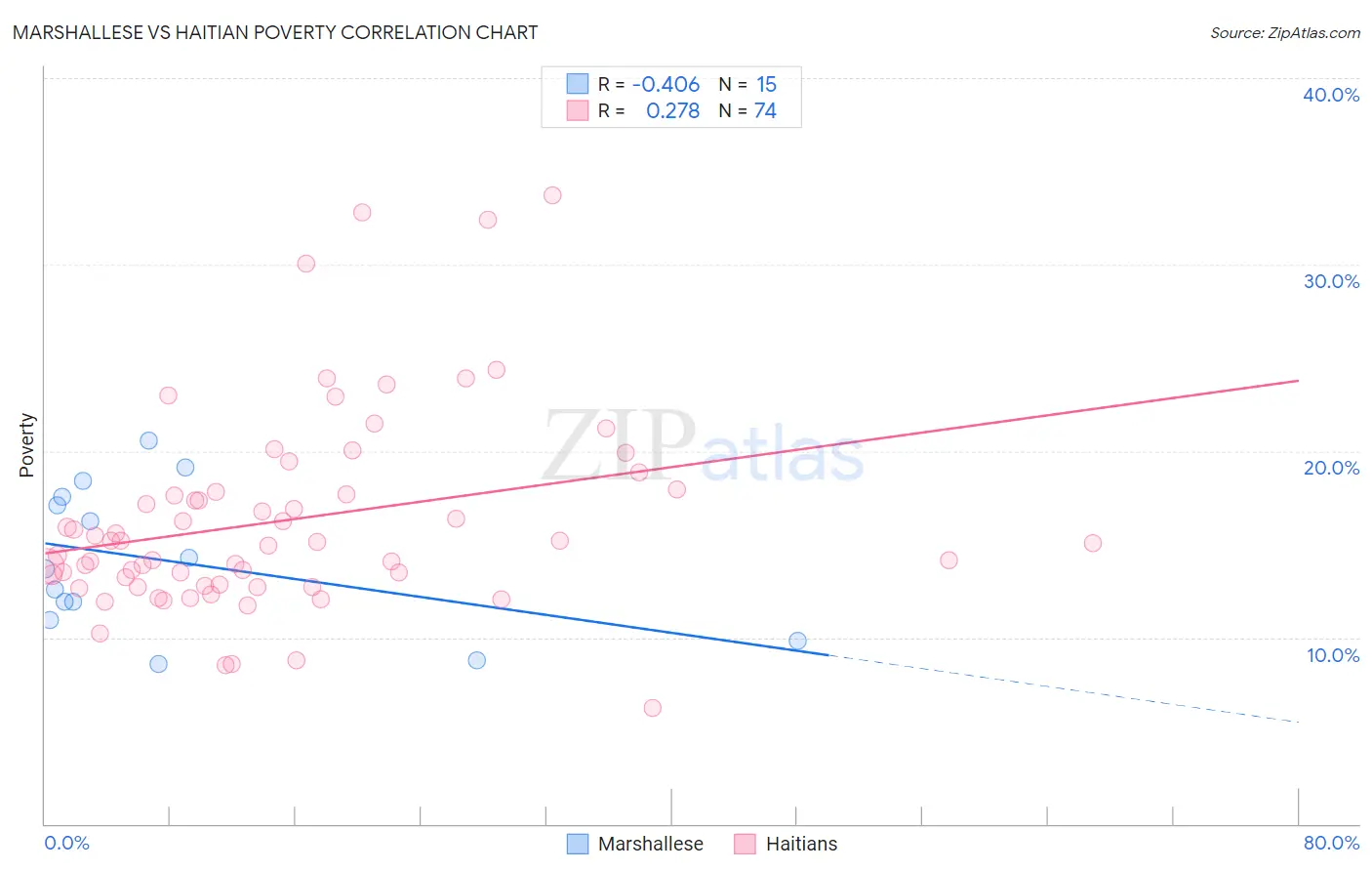 Marshallese vs Haitian Poverty