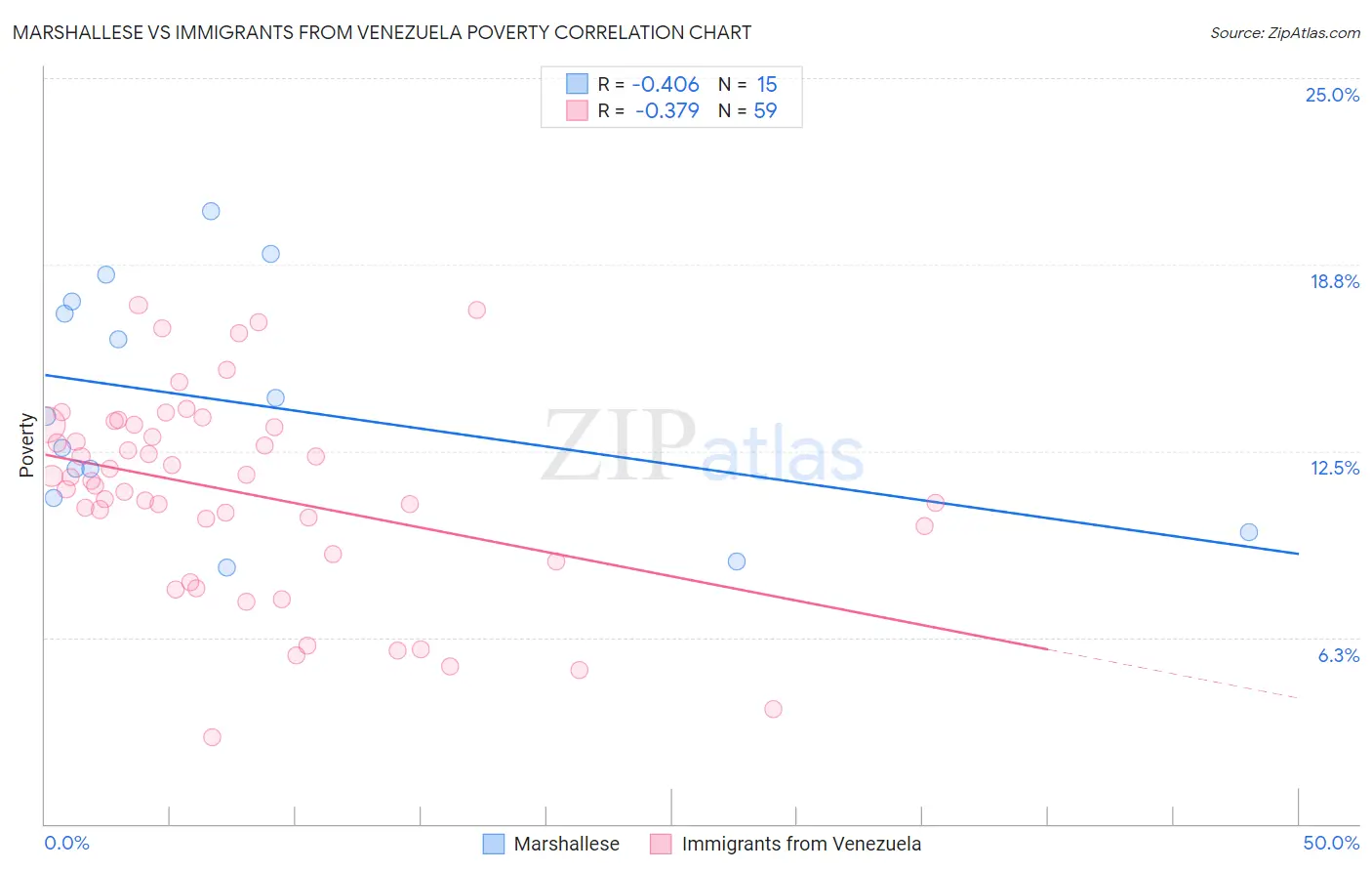 Marshallese vs Immigrants from Venezuela Poverty