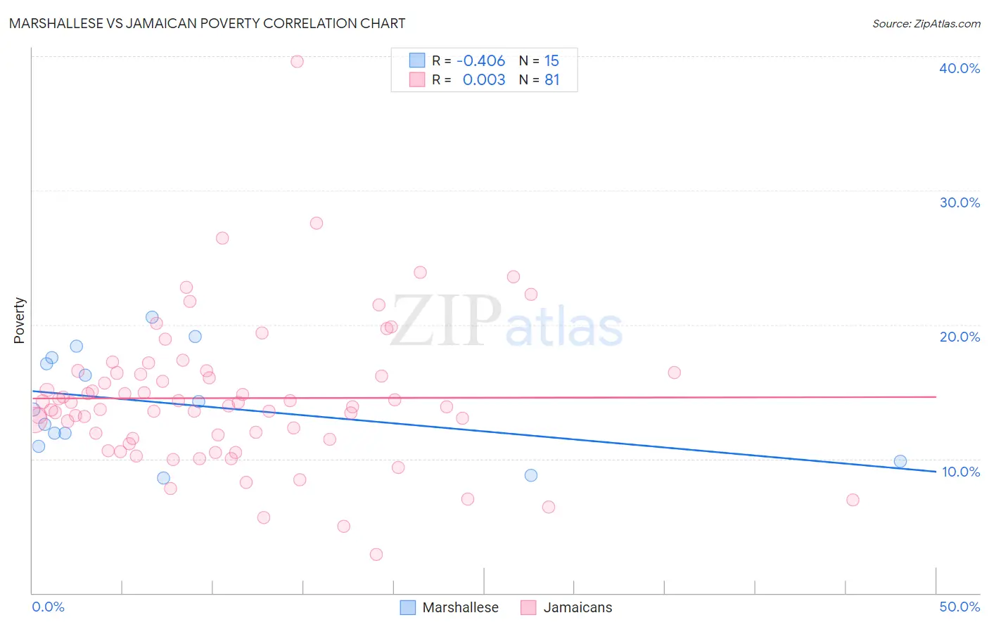 Marshallese vs Jamaican Poverty