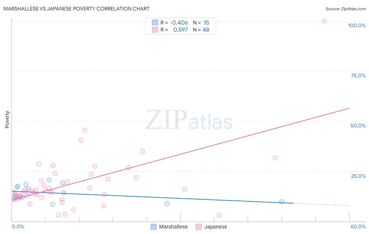 Marshallese vs Japanese Poverty