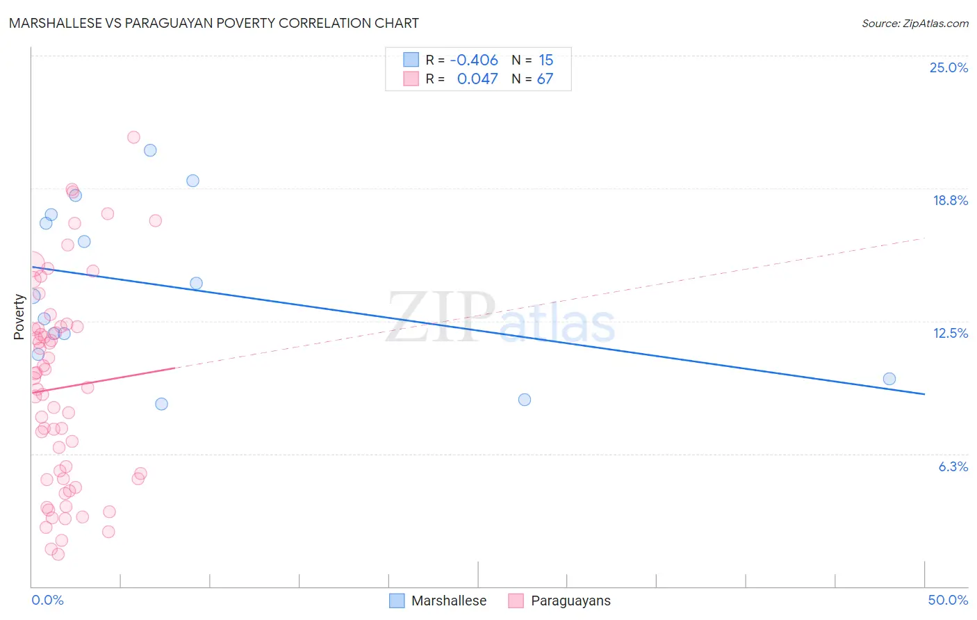 Marshallese vs Paraguayan Poverty