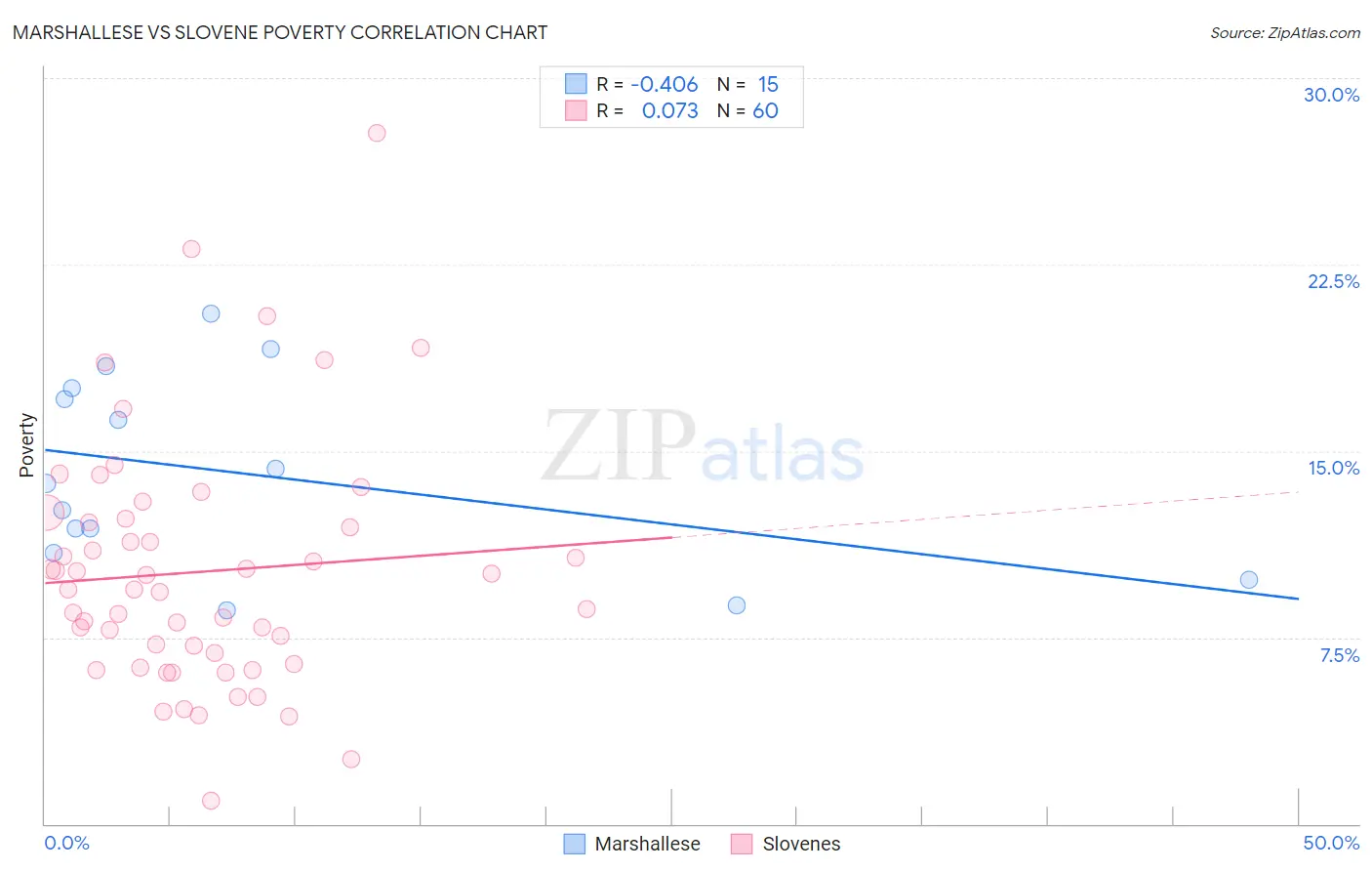 Marshallese vs Slovene Poverty