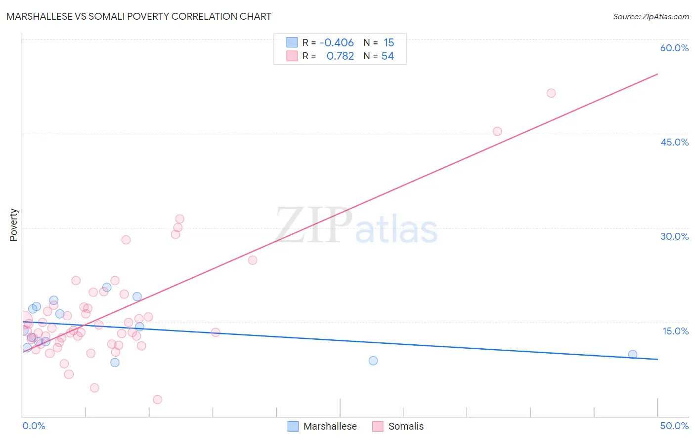 Marshallese vs Somali Poverty