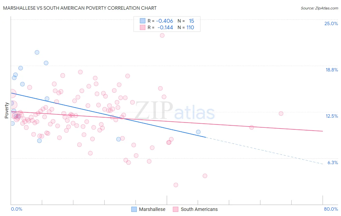 Marshallese vs South American Poverty