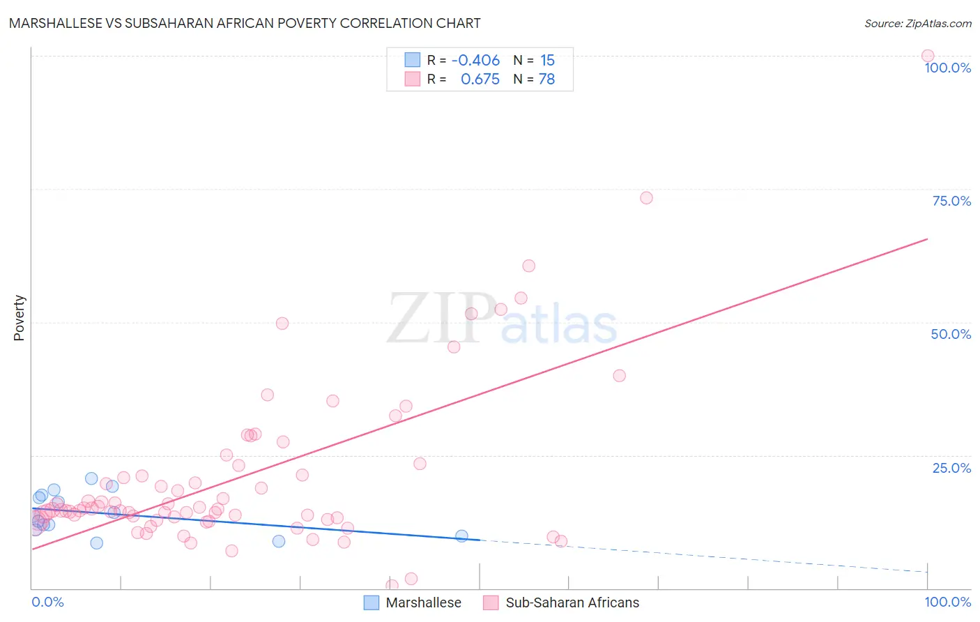 Marshallese vs Subsaharan African Poverty